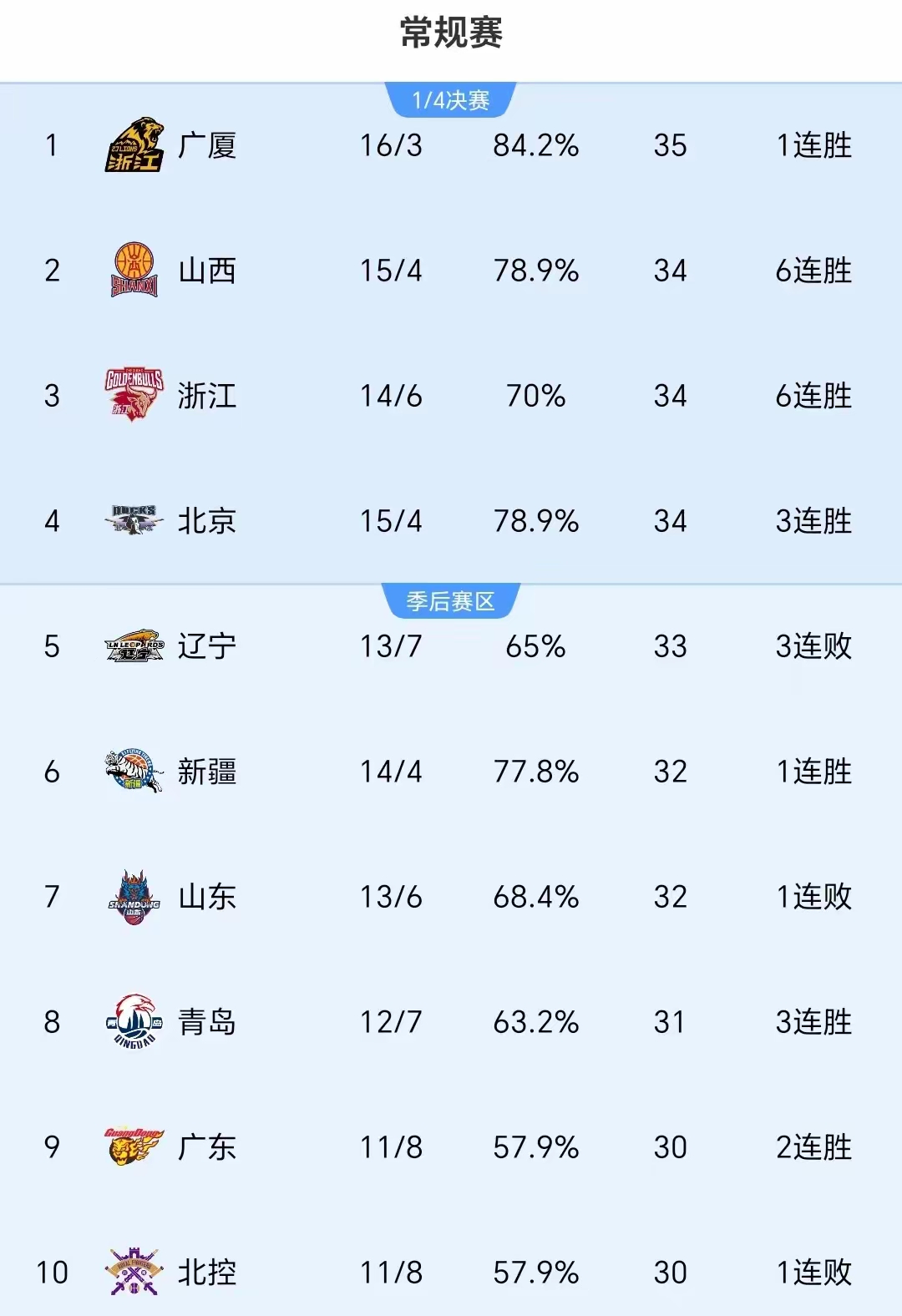 关于辽宁男篮遭遇连败,头名岌岌可危的信息 关于辽宁男篮遭遇连败,头名岌岌可危的信息