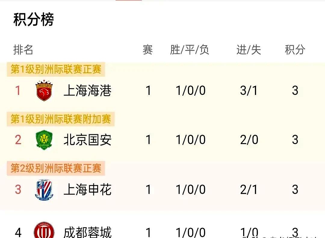 包含热刺大比分胜出,攀升积分榜的词条 包含热刺大比分胜出,攀升积分榜的词条