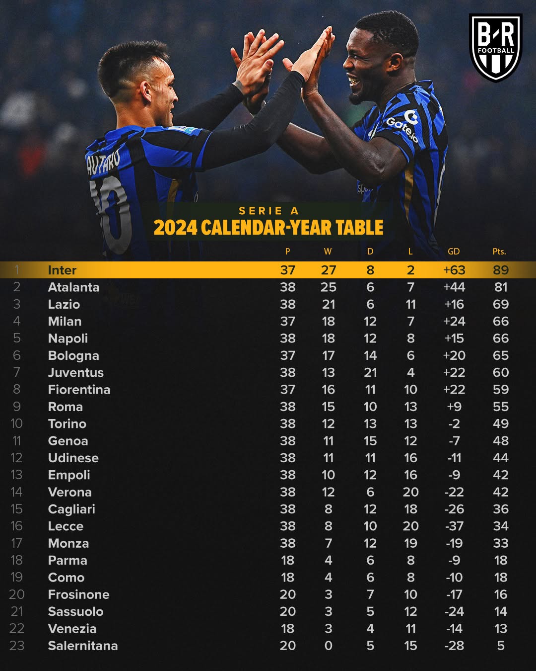 国际米兰主场力克维罗纳,继续领跑积分榜的简单介绍 国际米兰主场力克维罗纳,继续领跑积分榜的简单介绍