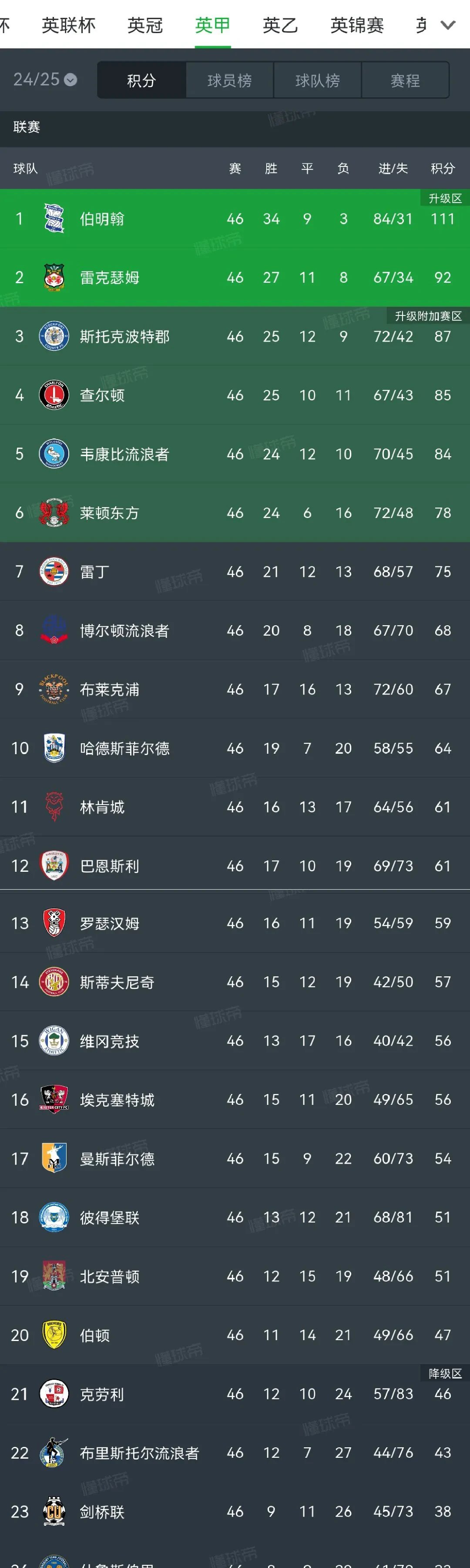 英超联赛最新积分榜,领先优势巨大 英超联赛最新积分榜,领先优势巨大