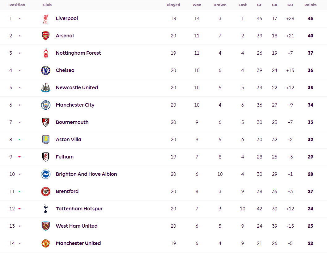 英超联赛最新积分榜,领先优势巨大 英超联赛最新积分榜,领先优势巨大