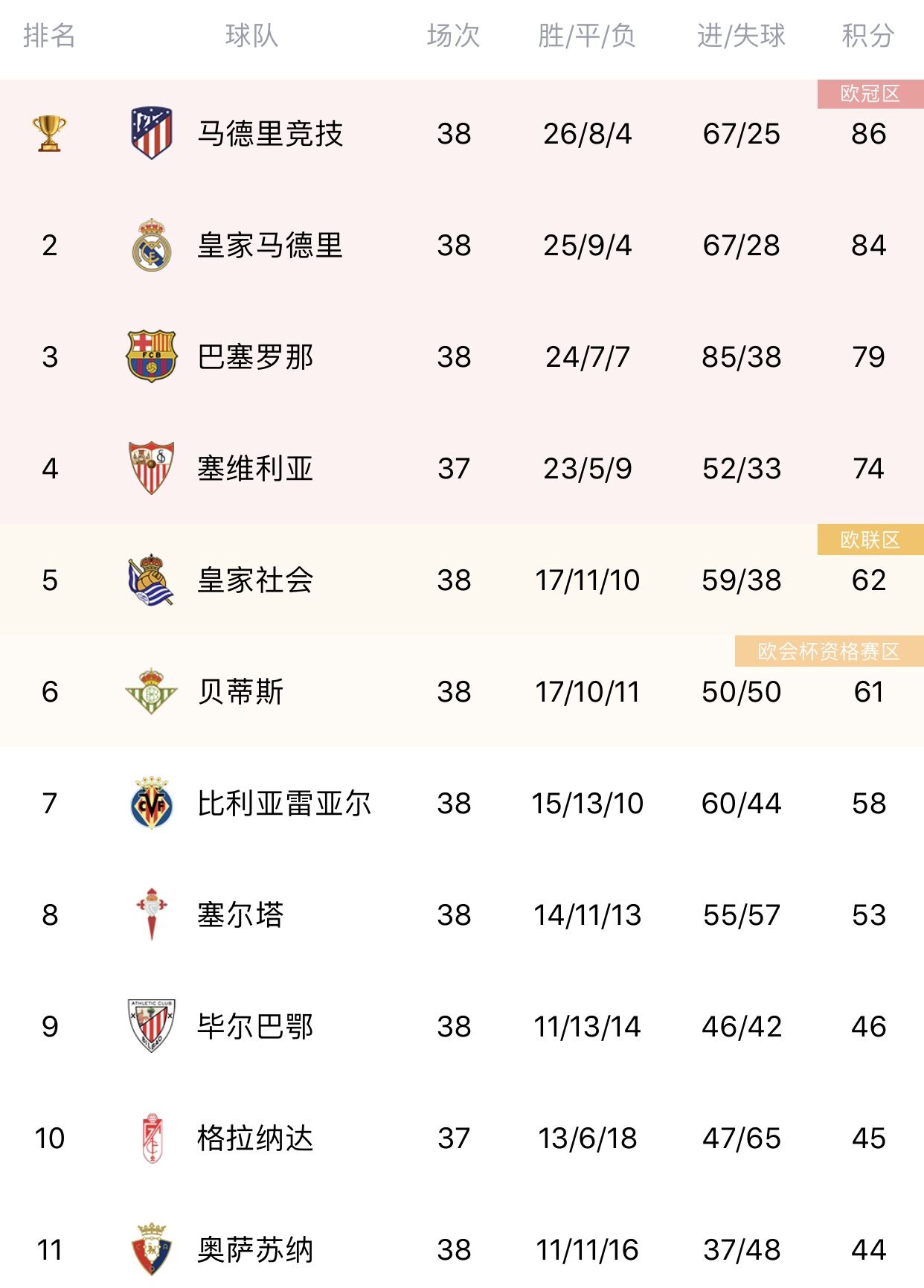 包含塞维利亚惊险获胜,积分榜上跻身前列的词条 包含塞维利亚惊险获胜,积分榜上跻身前列的词条