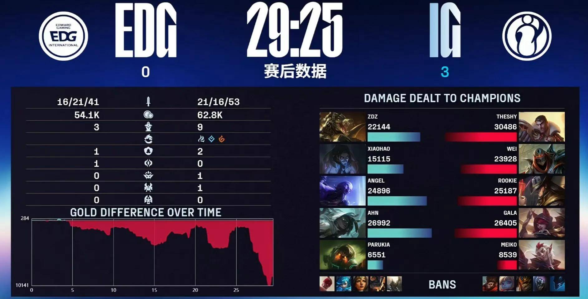 IG绝杀TES,Scout开启传奇时刻2025世界赛2:0(巴黎) IG绝杀TES,Scout开启传奇时刻2025世界赛2:0(巴黎)